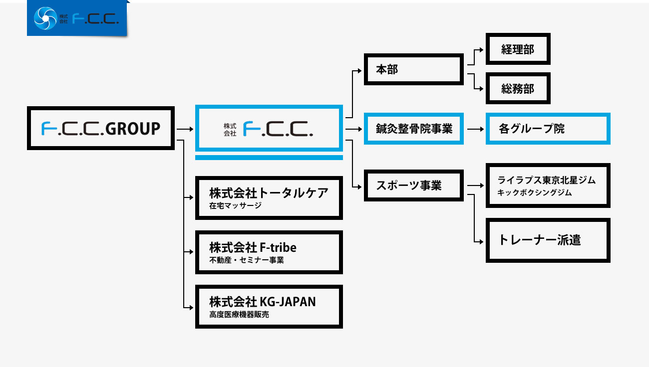 F.C.C.GROUP　組織図